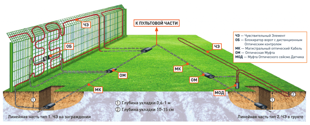 Схема монтажа вибрационной и сейсмической частей линейной части комплекса ТСО «ВОРОН»ТМ